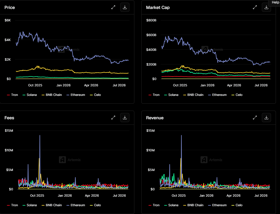 Ethereum, BNB Chain and Solana Capture Three Quarters of Global DEX Volume