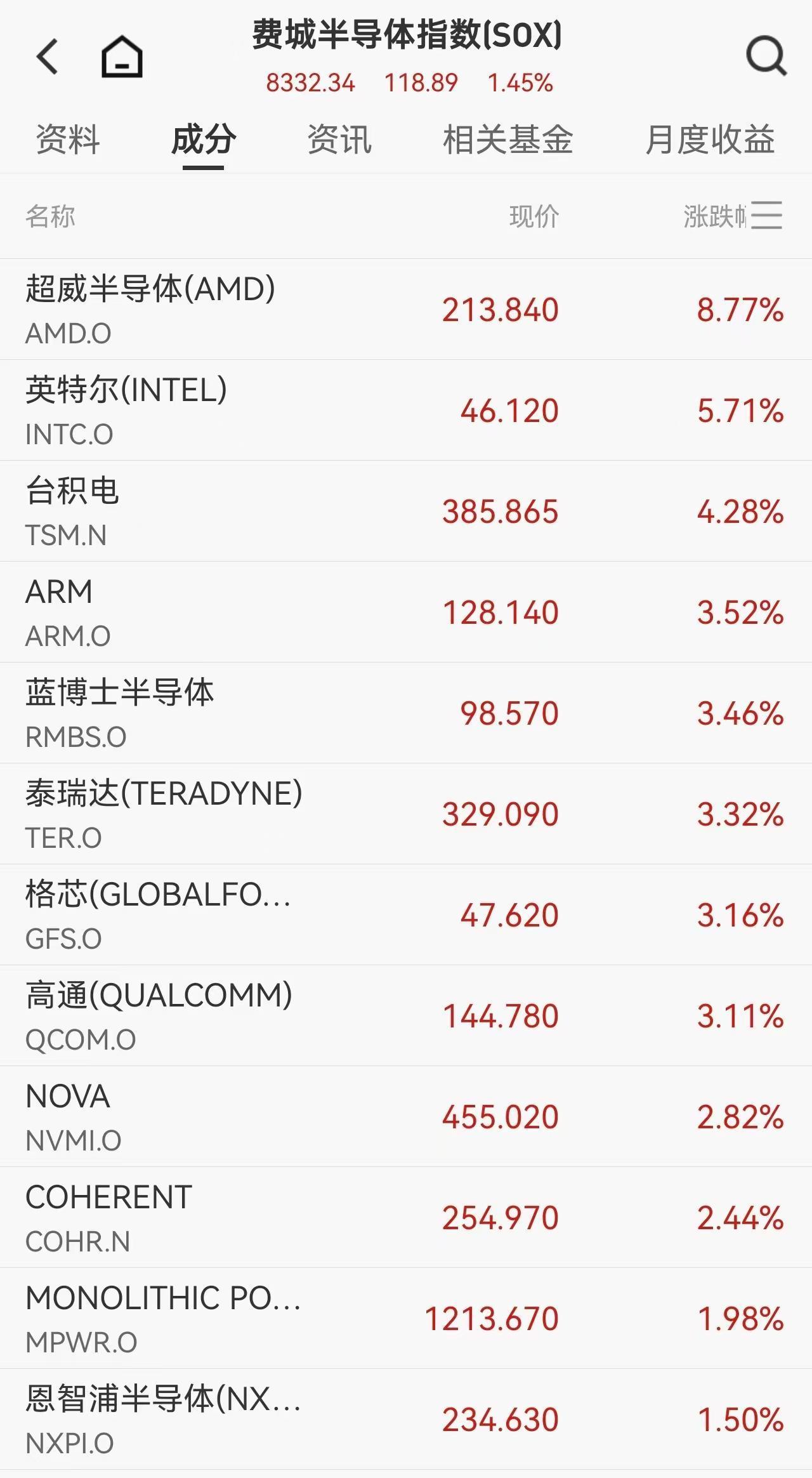A frenzy night for US tech stocks! AMD soars 8.77%, secures a $60 billion order in partnership with Meta, semiconductor sector surges collectively, while gold briefly falls below $5,100 intraday.