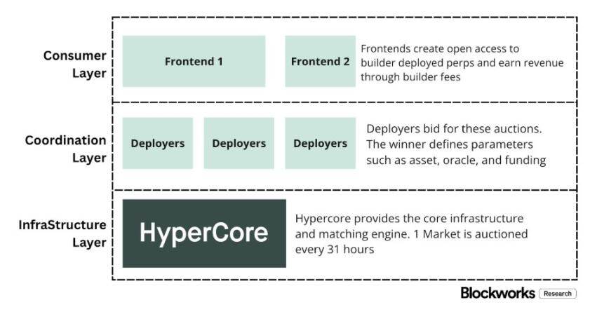 Hyperliquid 十字路口:追随 Robinhood ,还是延续纳斯达克经济范式? image 5