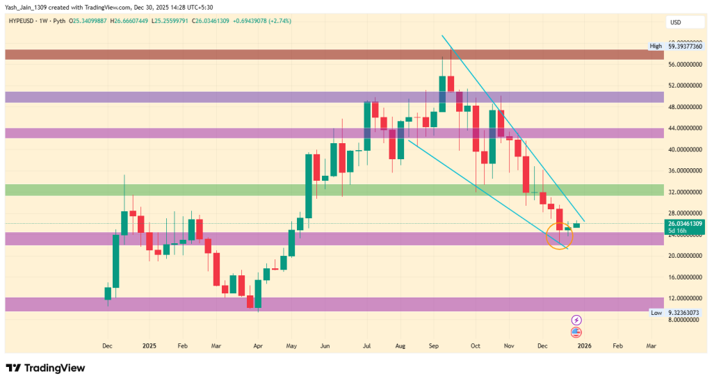 Hyperliquid Price Prediction 2026, 2027 – 2030: Will HYPE Price Hit A New ATH? image 1
