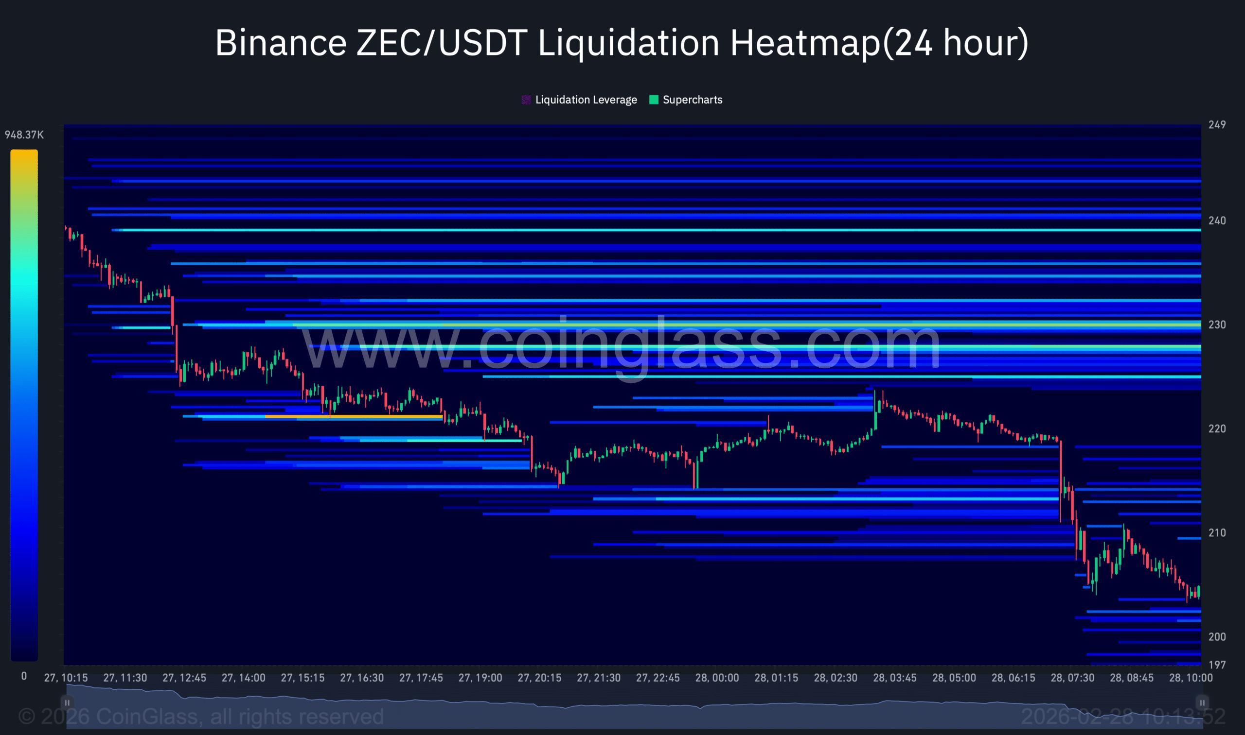Zcash: Por qué ZEC podría caer a $120 si ESTE soporte se rompe image 2