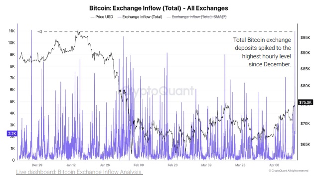 ビットコイン反発も、利益確定リスクも上昇中＝クリプトクアント  image 1