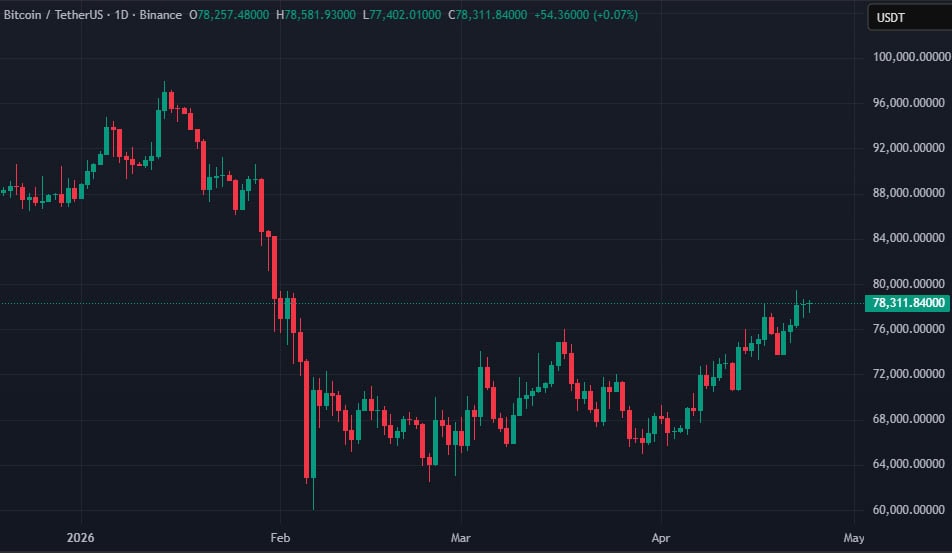 Santiment: крупные игроки накопили более 40 000 BTC за две недели