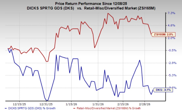 DICK'S Q4 Earnings on the Cards: Is It Poised to Beat Expectations?