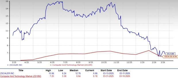 Zscaler Forward 12-Month Price-To-Sales Ratio