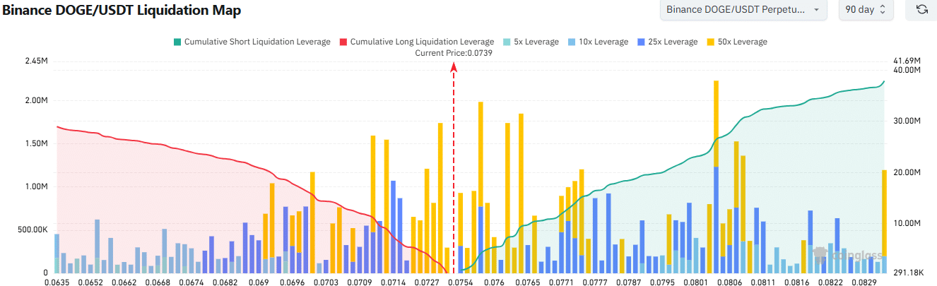Dogecoin whales turn bullish, but short squeeze may not end the downtrend image 1