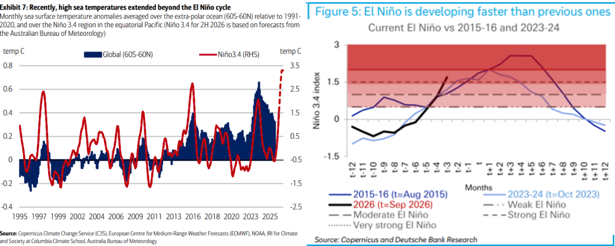 Super El Niño datang: $700 miliar hanyalah permulaan, dampak yang lebih besar mungkin terjadi tahun depan image 0