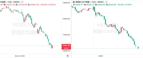 Black Tuesday! Japanese and Korean stock markets collectively pull back, Korean stocks drop nearly 10%
