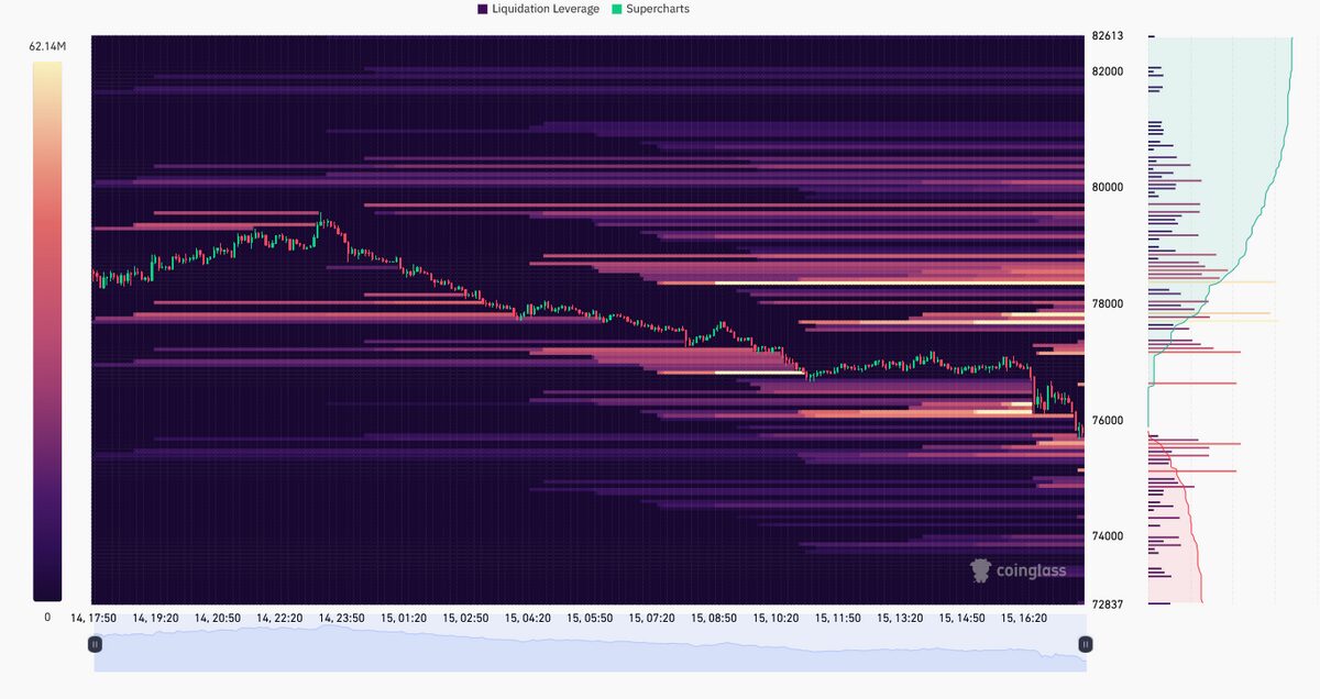 Bitcoin Slips Under $76,000 As Senate Tests CLARITY Act image 1