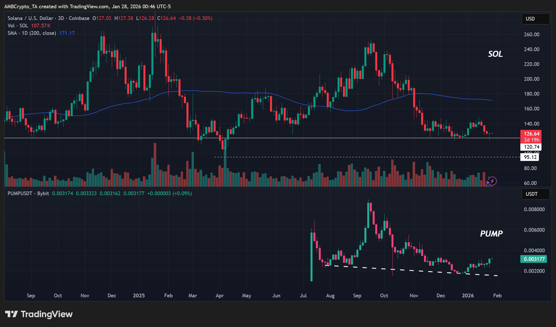 PUMP rallies as Pump.fun usage doubles: Can Solana ride the memecoin wave? image 3