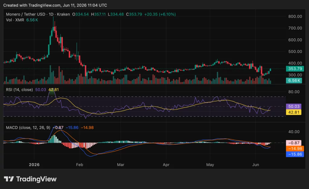 Can Monero price break $400 after its double-digit rally?