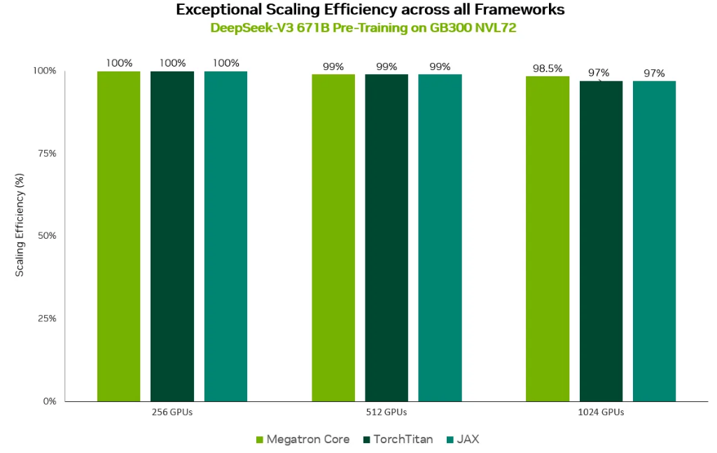 À medida que Rubin é altamente aguardado, Nvidia continua otimizando Blackwell e a eficiência energética do GB200 quadruplica em três meses image 4