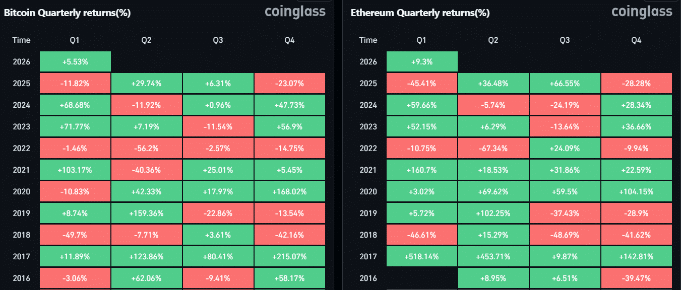 Ethereum vs Bitcoin: O padrão do primeiro trimestre está prestes a virar a favor do ETH?