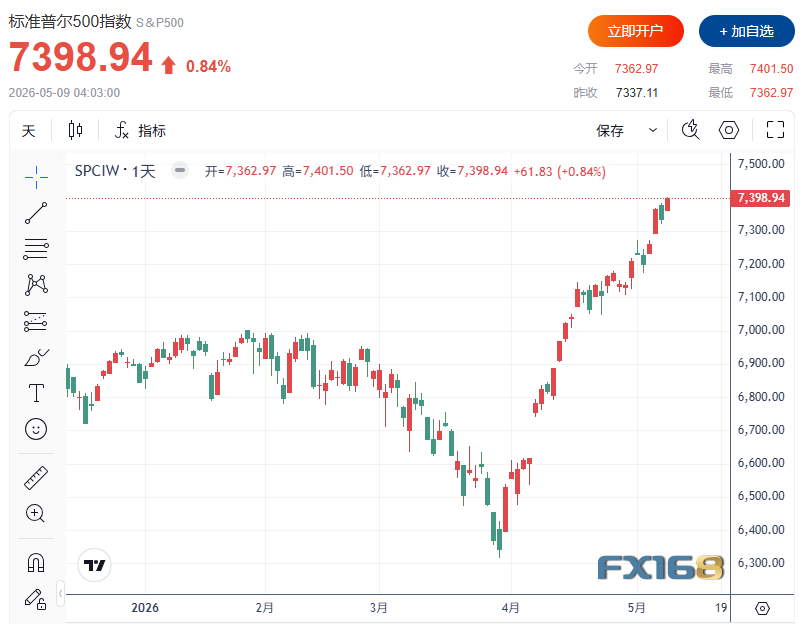 US Stock Market Close: Dell Soars 14% to New High on Trump's Remarks! Nasdaq Jumps 1.7%, Intel and US Tech Stocks Surge image 0