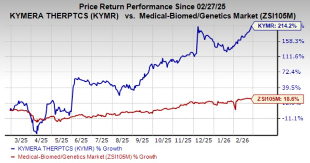 Kymera Q4 Loss Exceeds Projections, Additional Funding Prolongs Financial Runway image