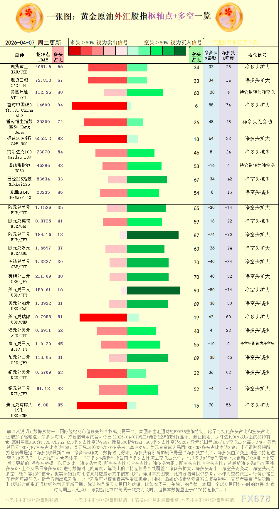 一张图：2026年4月7日黄金原油外汇股指“枢纽点+多空持仓信号”一览