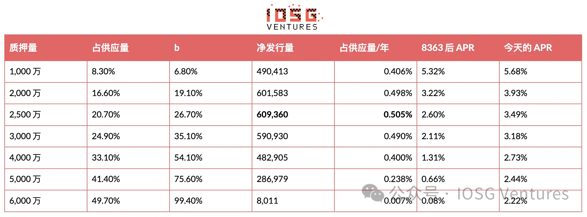 EIP-8363 量化复盘:砍掉质押“补贴”,以太坊想要换回什么? image 8