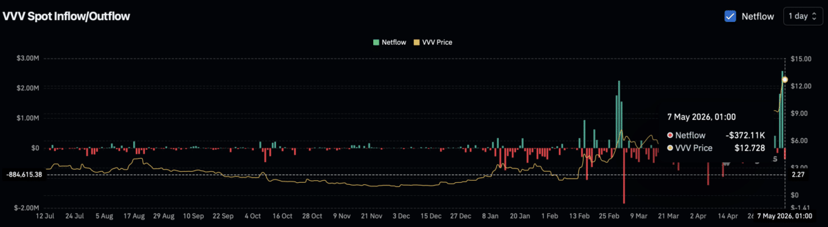 AI token VVV rallies as Venice expands – But tokenomics backlash grows image 2