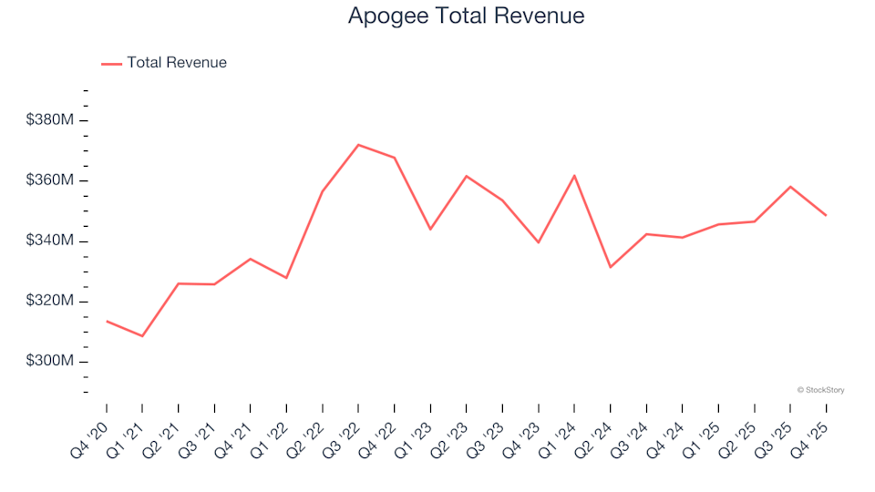 Commercial Building Products Stocks Q4 Analysis: Comparing Apogee (NASDAQ:APOG) With Its Peers image
