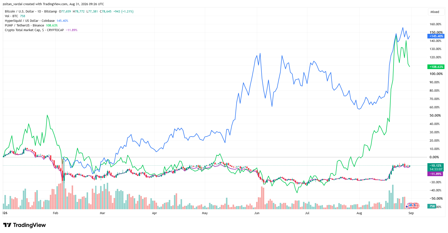 Hyperliquid, Pump.fun account for nearly 90% of record $638M crypto buybacks: FT image 1