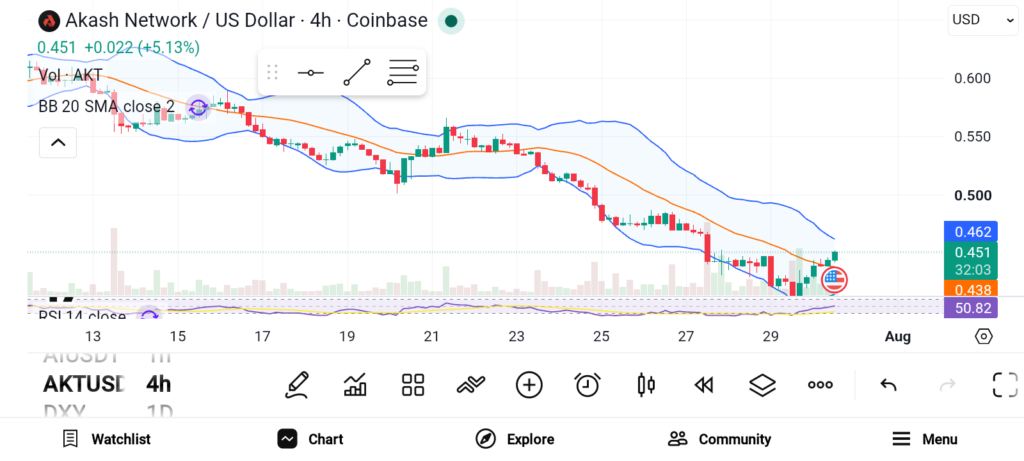3 Altcoins to Accumulate for Huge Returns — PUMP, VVV, and AKT image 2