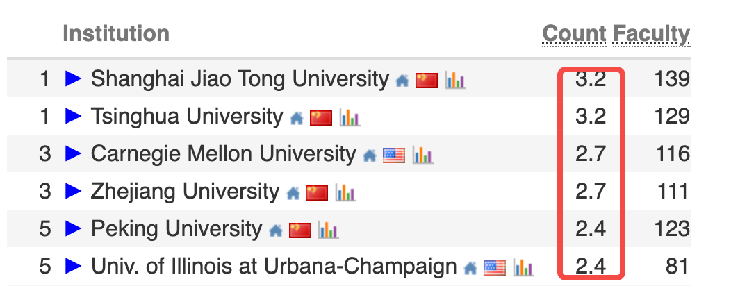 中国高校屠榜2026 CSRankings！上交清华并列第一，北大AI封神 image 40