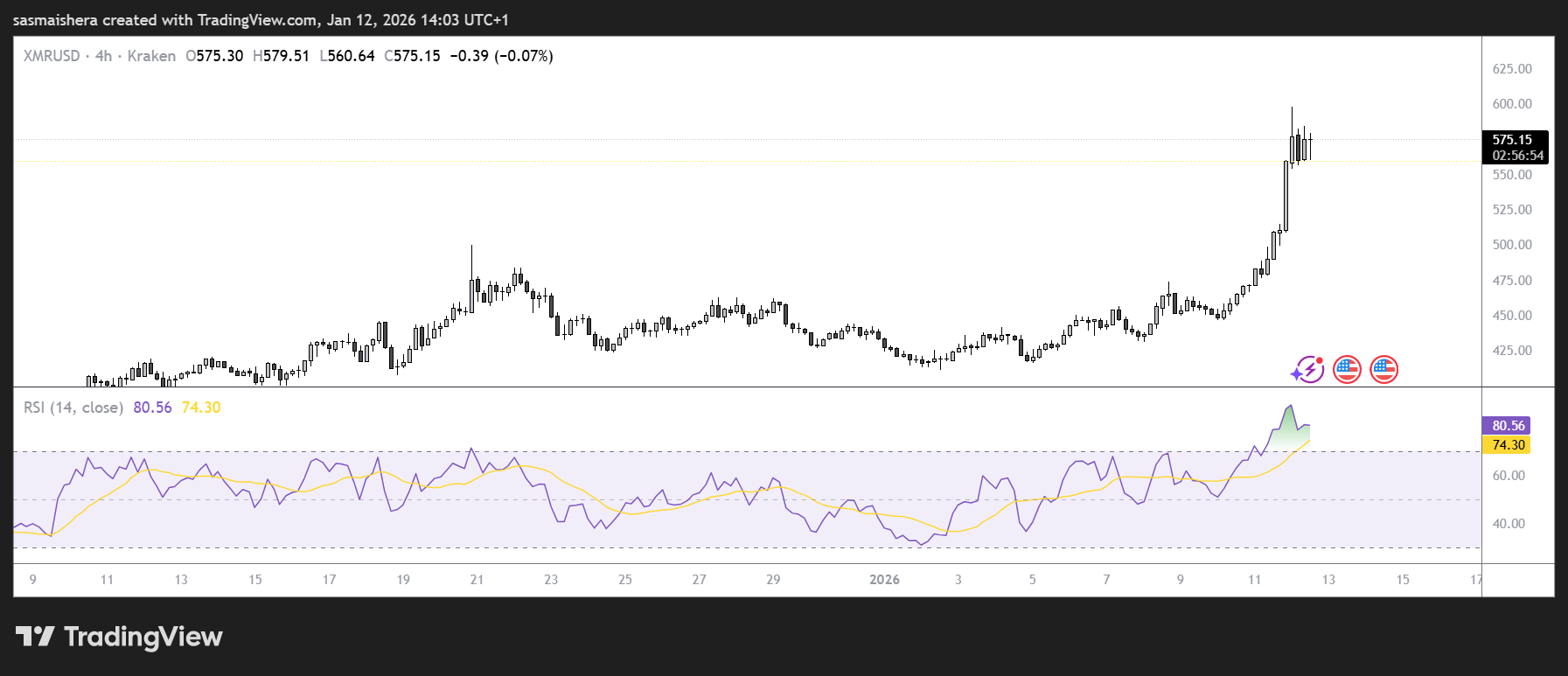 Monero price forecast: Is XMR heading towards $700?