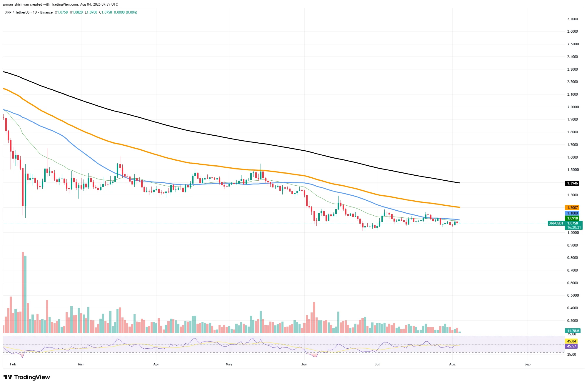 XRP Risks Losing $1 Threshold Again: Will It Hold in Next 7 Days?