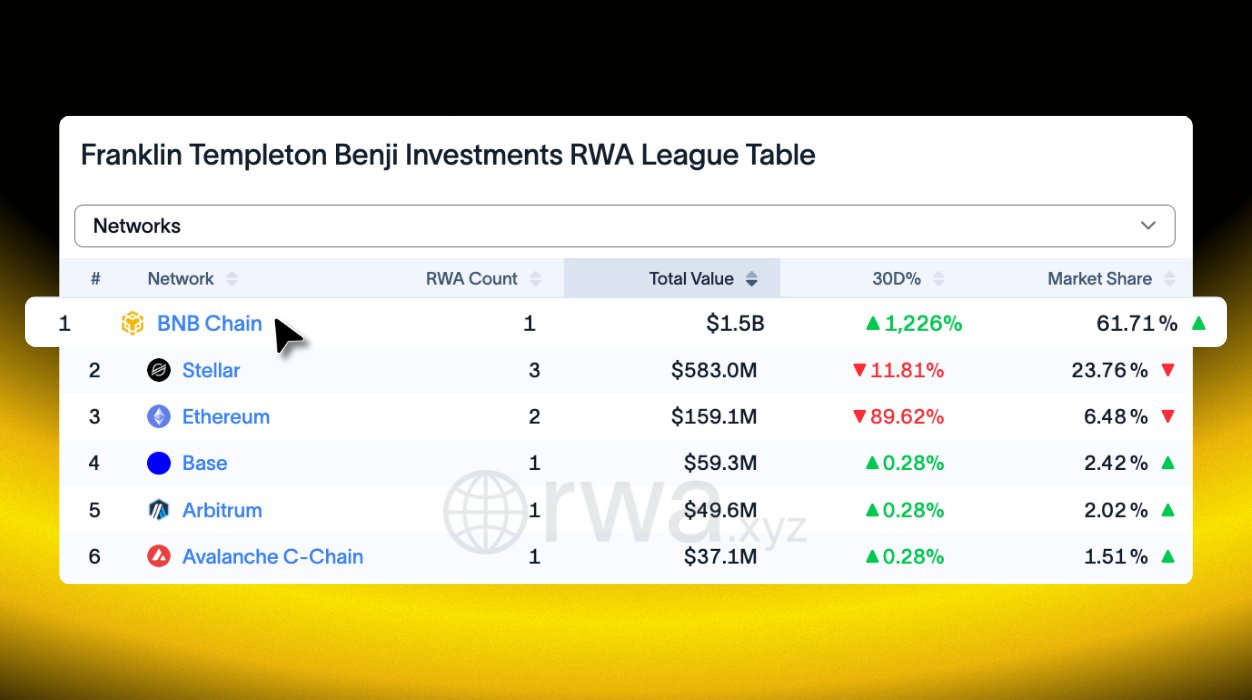 BNB Chain Becomes Largest Network for Franklin Templeton’s $1.5B BENJI Fund
