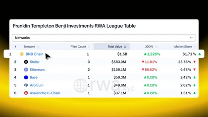 BNB Chain Becomes Largest Network for Franklin Templeton’s $1.5B BENJI Fund