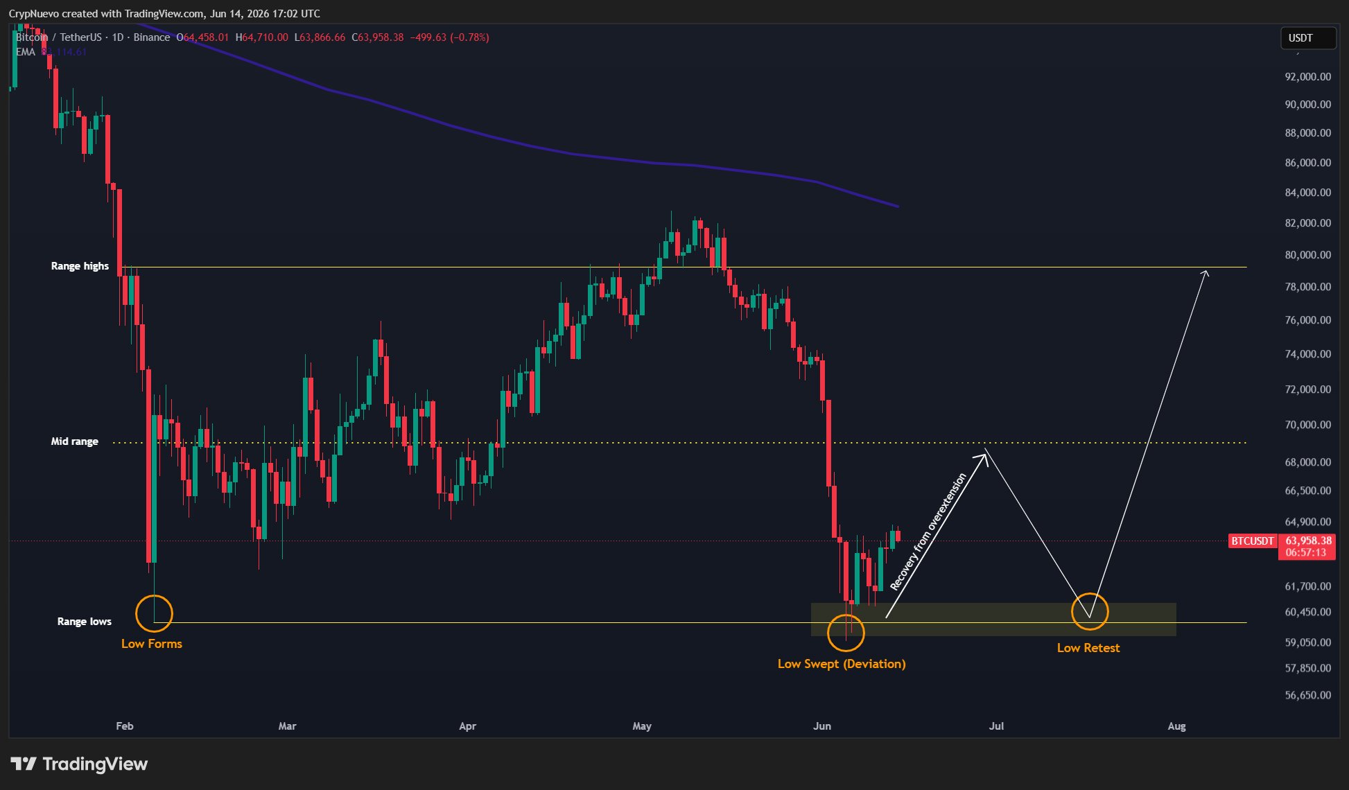 Can BTC rebound to $69K as oil price plunges? Five things to know in Bitcoin this week