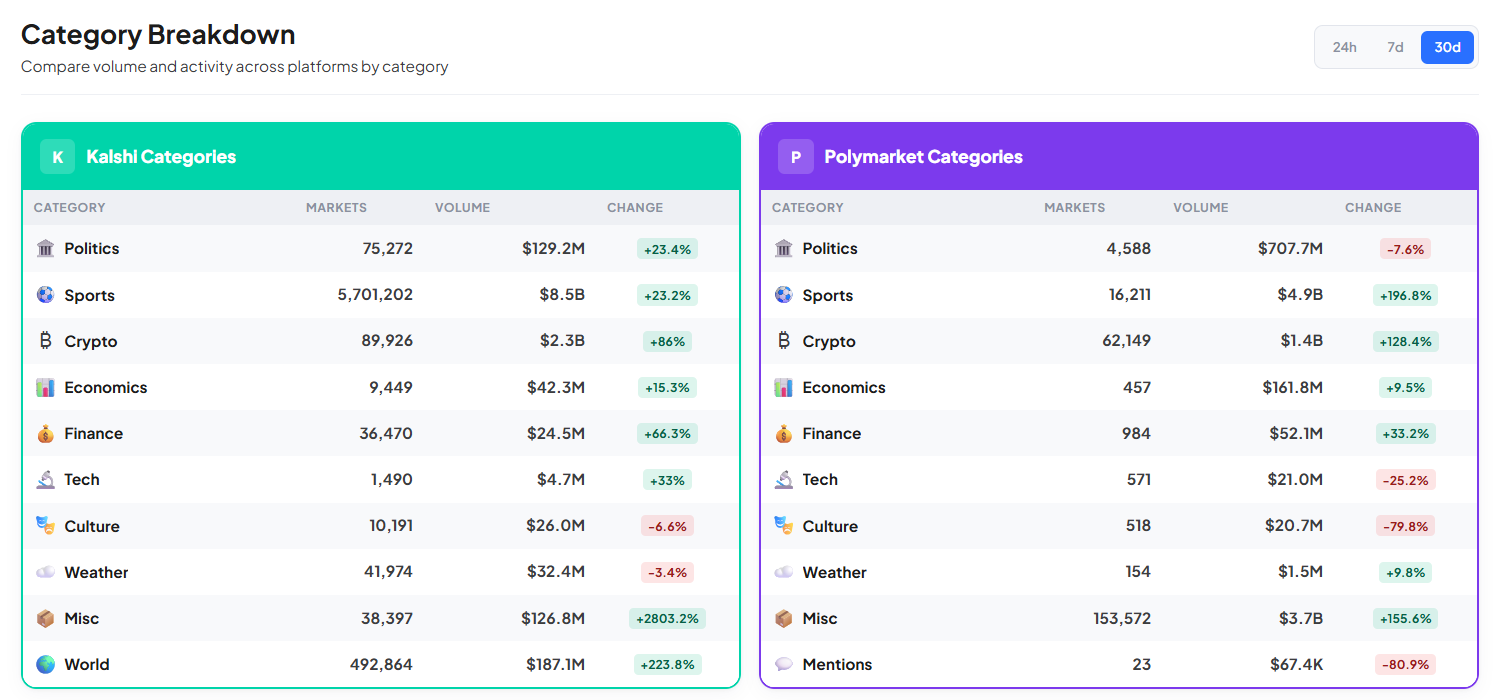 60% of World Cup bettors on Polymarket were first-time crypto users