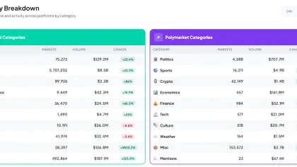 60% of World Cup bettors on Polymarket were first-time crypto users