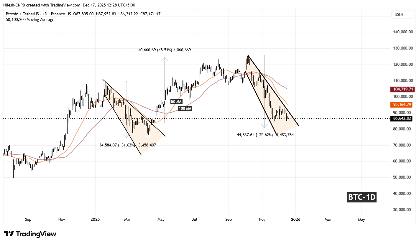 Is Bitcoin (BTC) Poised for Reversal? This Emerging Bullish Fractal Setup Suggest So!