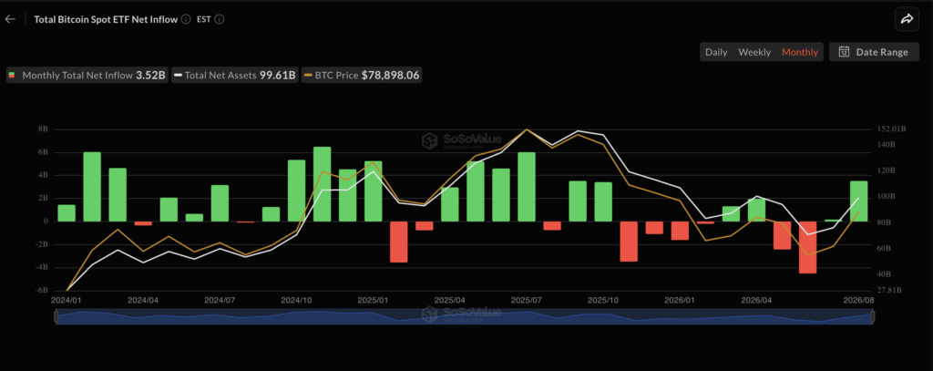 ビットコイン現物ETF、8月に35億ドル純流入 1年ぶり高水準   image 1