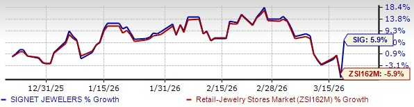 SIG shares jump 14% following Q4 earnings surpassing expectations, FY27 outlook indicates continued growth image