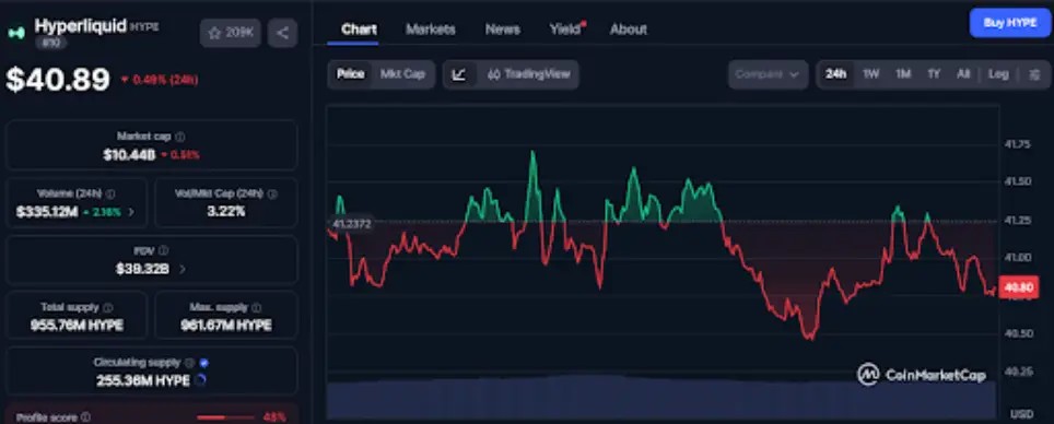 Hyperliquid Price Faces Pullback as Repeated Post-Rally Dips Return