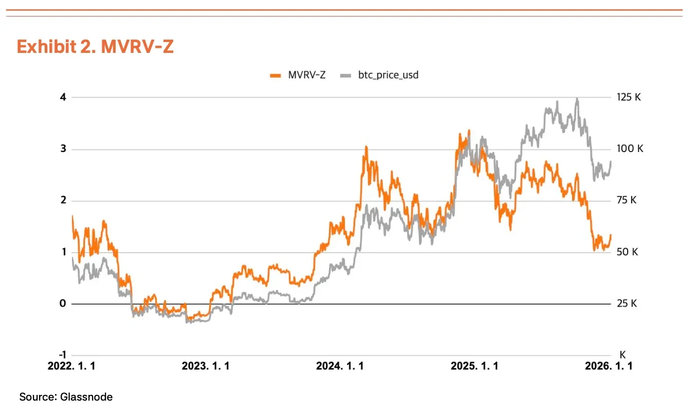 Tiger Research ：政策催化与流动性扩张，比特币 2026 Q1 估值锁定 185,500 美元 image 2