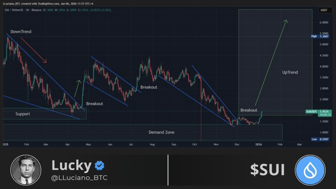 ارتفع سعر Sui بنسبة 30% في أسبوع مع استعادة SUI مستوى 2 دولار
