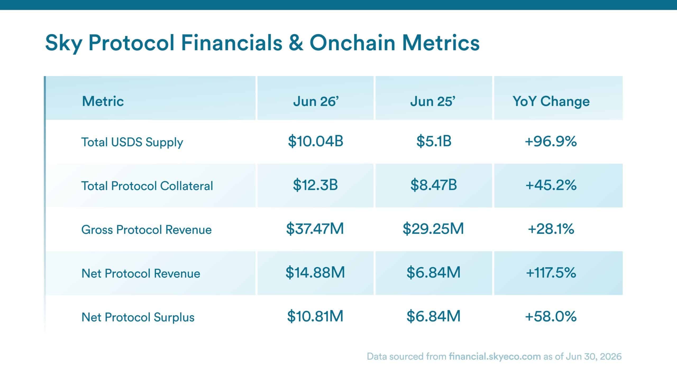 Sky Protocol prints record $419mln revenue – Will 2026 keep favoring it? image 0