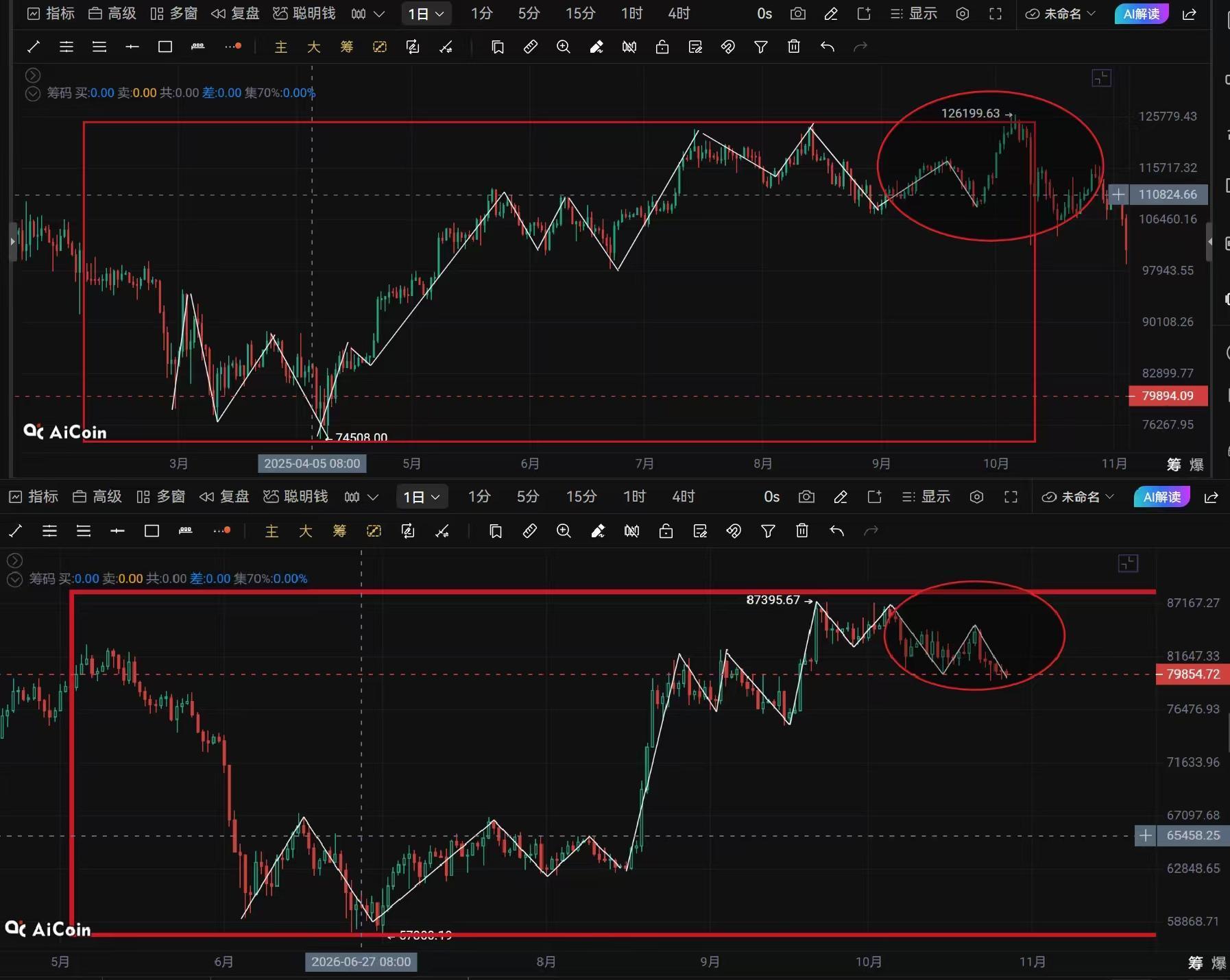 Xin Ya analysiert den Trend: Bitcoin nach dem 27. Oktober, Erholung image 1