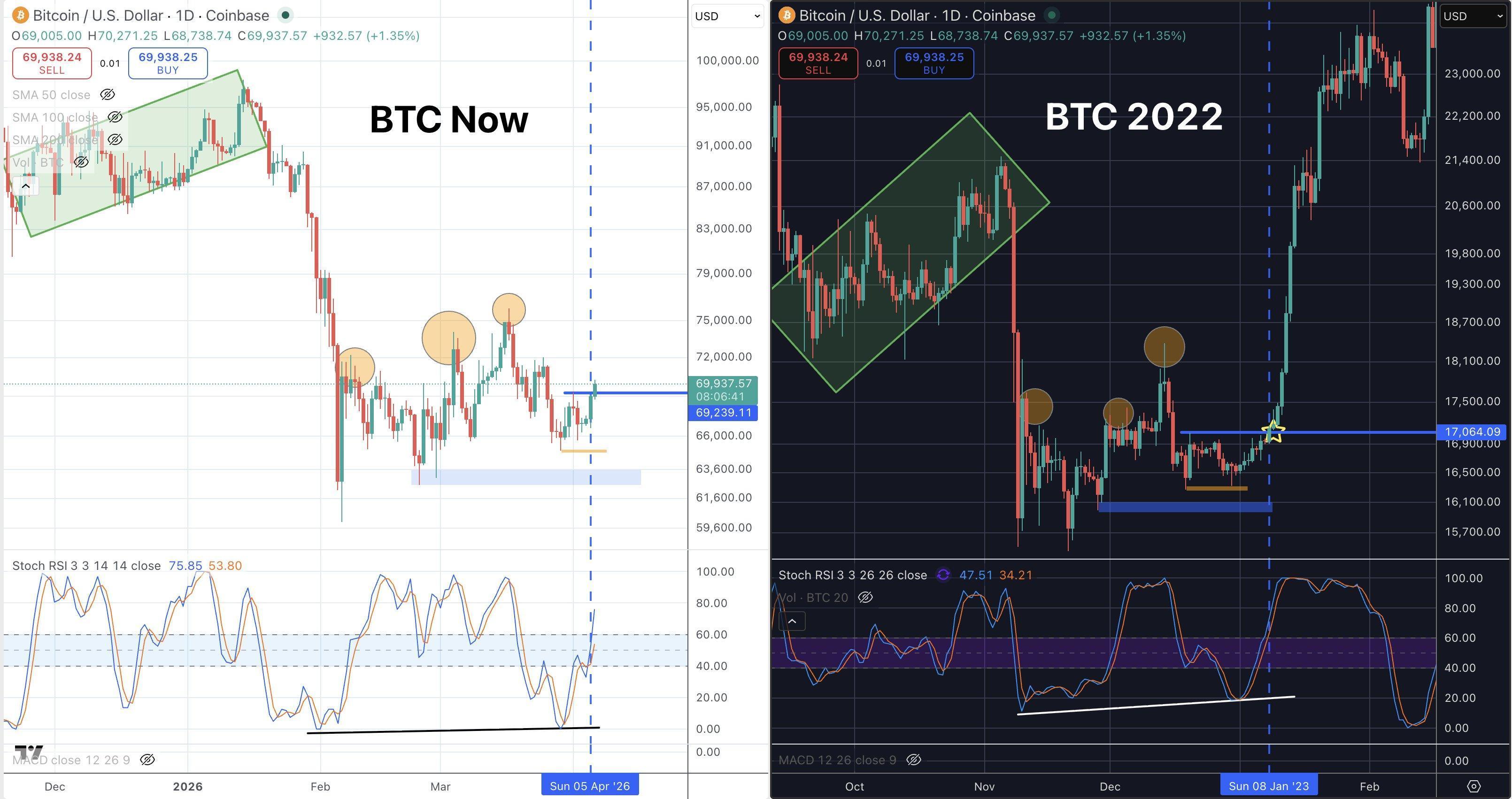 Análise: RSI do Bitcoin está "quase perfeitamente" copiando o final do mercado de baixa de 2022