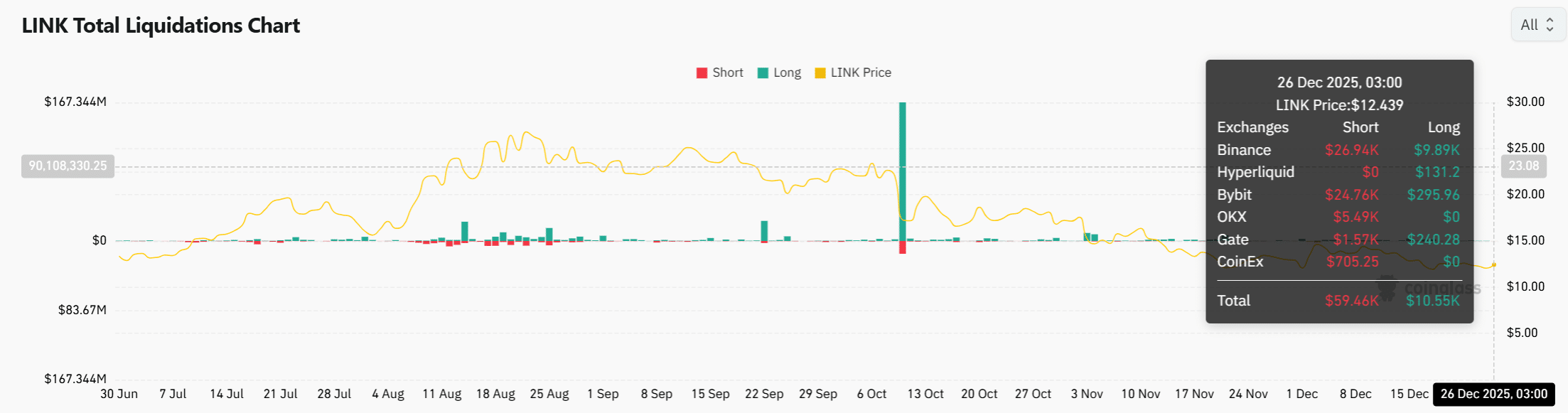 Quais as chances de breakout da Chainlink – O que esperar após grandes carteiras absorverem a oferta?