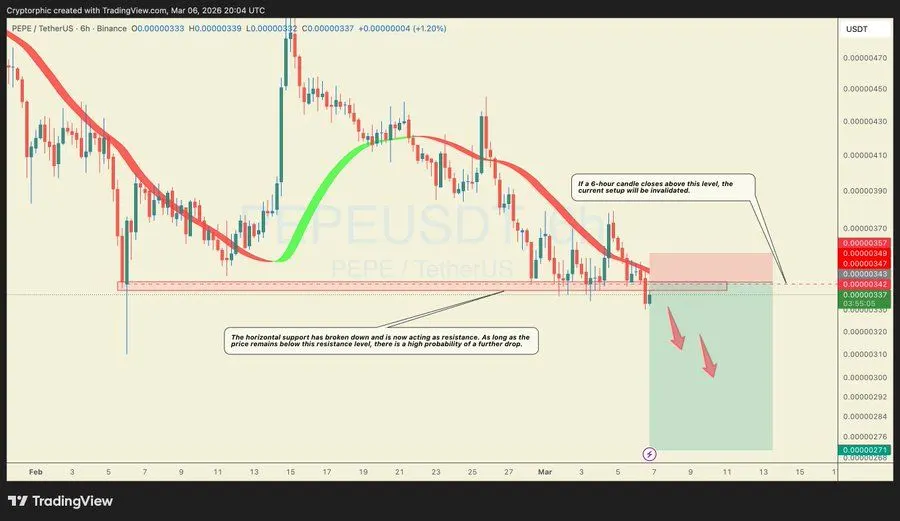 PEPE Price at $0.00000325: Bears Target Lower Support Levels image 2