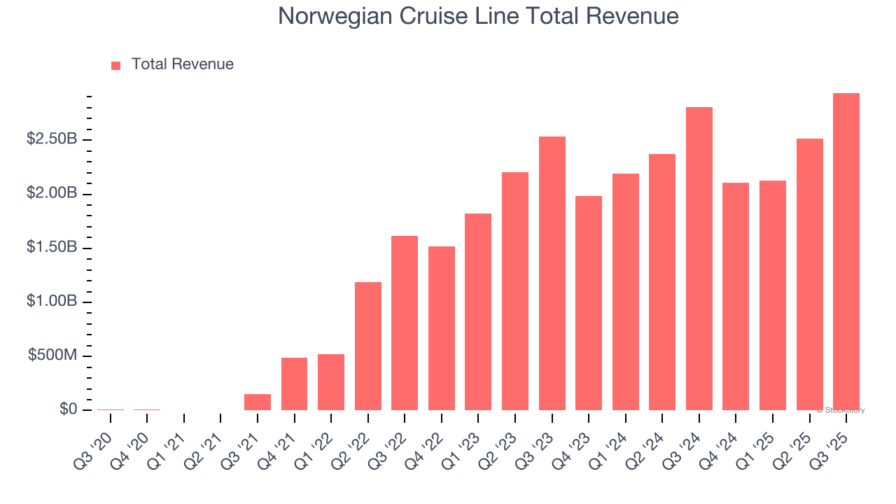 Norwegian Cruise Line (NCLH) Q4 Earnings Report Preview: What To Look For image