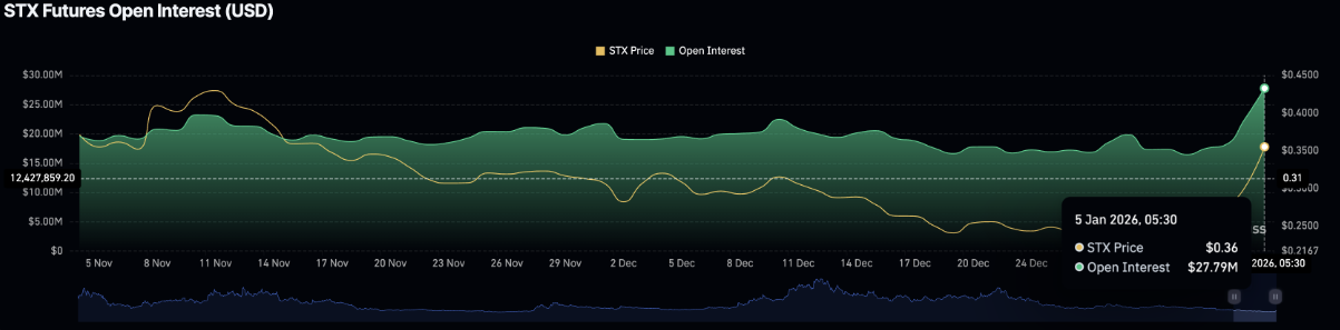 Stacks (STX) có chạm mốc 0,5 USD khi nhu cầu layer 2 và TVL trên Bitcoin tăng mạnh?