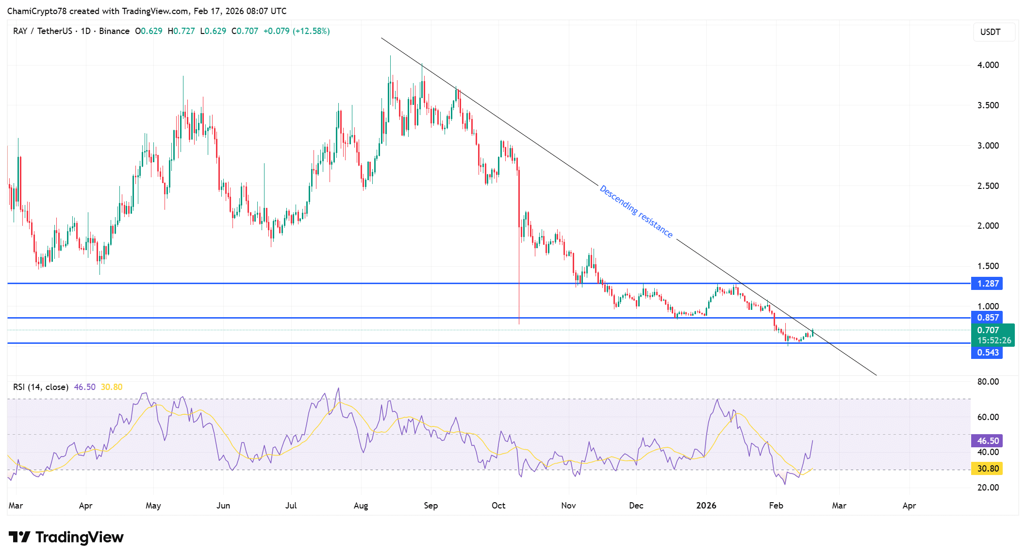 Raydium’s 200% volume spike tests RAY’s breakout strength – Here’s why image 0