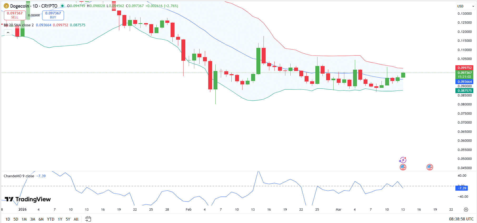 Dogecoin Price Forecast for Mar 13: What’s Next as DOGE Tests Decade-Long Support Again? image 2