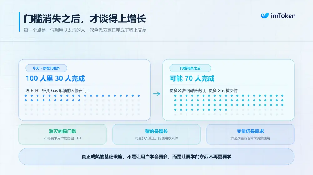 驳以太坊“抛弃”ETH 论:不用 ETH 就能支付 Gas,到底意味着什么? image 3