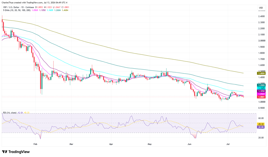 XRP price forecast: is a breakout above $1.12 finally taking shape? image 2
